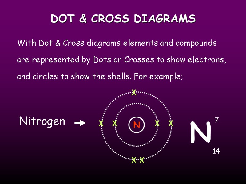 DOT & CROSS DIAGRAMS With Dot & Cross diagrams elements and compounds are represented